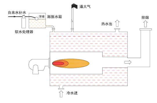 常压热水锅炉（直接加热式）工作原理.png