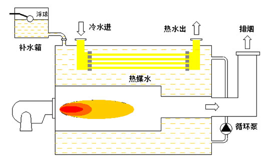 常压热水锅炉（间接加热式）工作原理.png